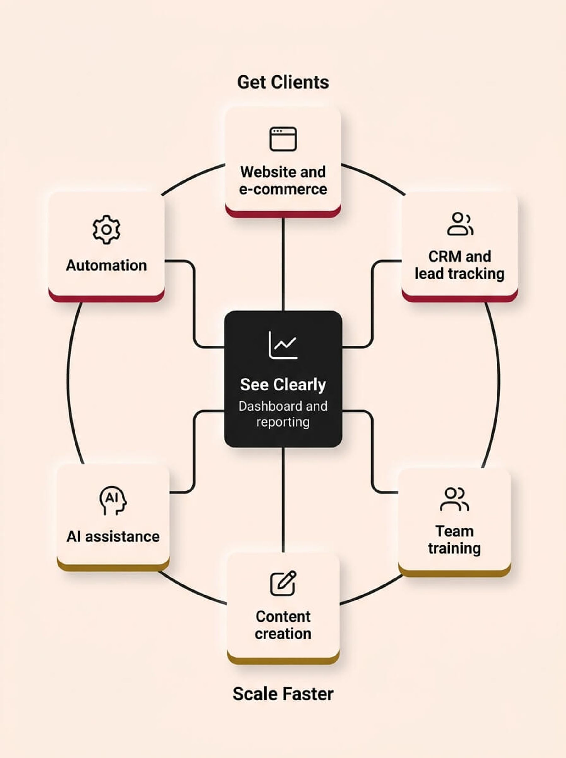 A clean, minimalist 2D infographic on a cream background (#FFF2EC) in a vertical 3:4 portrait layout, rendered in a Soft UX neumorphic style with floating shadows. At the absolute center is a prominent card labeled "See Clearly" with the sub-heading "Dashboard and reporting" and a single-stroke chart icon, strictly monochrome dark charcoal (#1A1A1A). Surrounding this center hub is an outer hexagonal cycle of six smaller operating cards, divided into two distinct color-coded sub-groups.  The "Get Clients" (Top and Left arc) group features crimson (#9A1730) accents with three cards labeled exactly: "Website and e-commerce," "Automation," and "CRM and lead tracking." The "Scale Faster" (Bottom and Right arc) group features muted gold (#8B6914) accents with three cards labeled exactly: "AI assistance," "Content creation," and "Team training."  Elegant dark charcoal (#1A1A1A) lines and arrows form a continuous circular flow between the two outer sub-groups and also connect individual cards within their own cluster. Additionally, thin charcoal lines feed simultaneously inward from all six outer operational cards directly into the central monochrome Dashboard hub, illustrating how every system supports the control tower. All icons are single-stroke monochrome lines, and only the exact text strings specified are used in a highly legible dark charcoal sans-serif font.