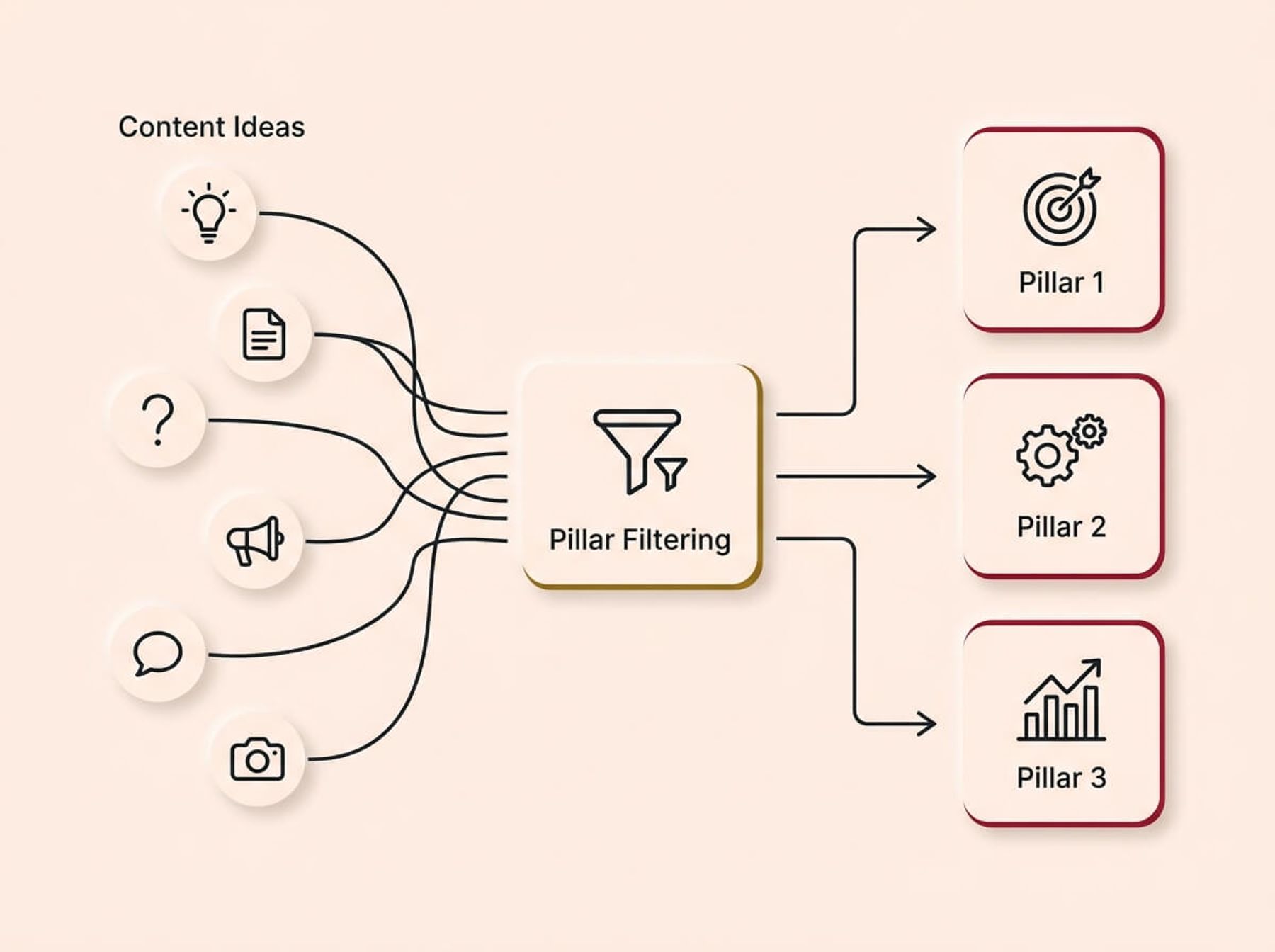 A conceptual infographic diagram on a cream background, rendered in a Soft UX neumorphic style with floating shadows. On the far left, a scattered cluster of circular badges with varied single-stroke icons represents disorganized content idea inputs. Lines from all sources flow rightwards, converging into a central "Pillar Filtering" card with a gold accent and a funnel icon. Three clear arrows point right from the filter to three prominent vertically stacked "Pillar 1", "Pillar 2", "Pillar 3" cards, accented in crimson, illustrating the conversion of chaos into strategic structure.