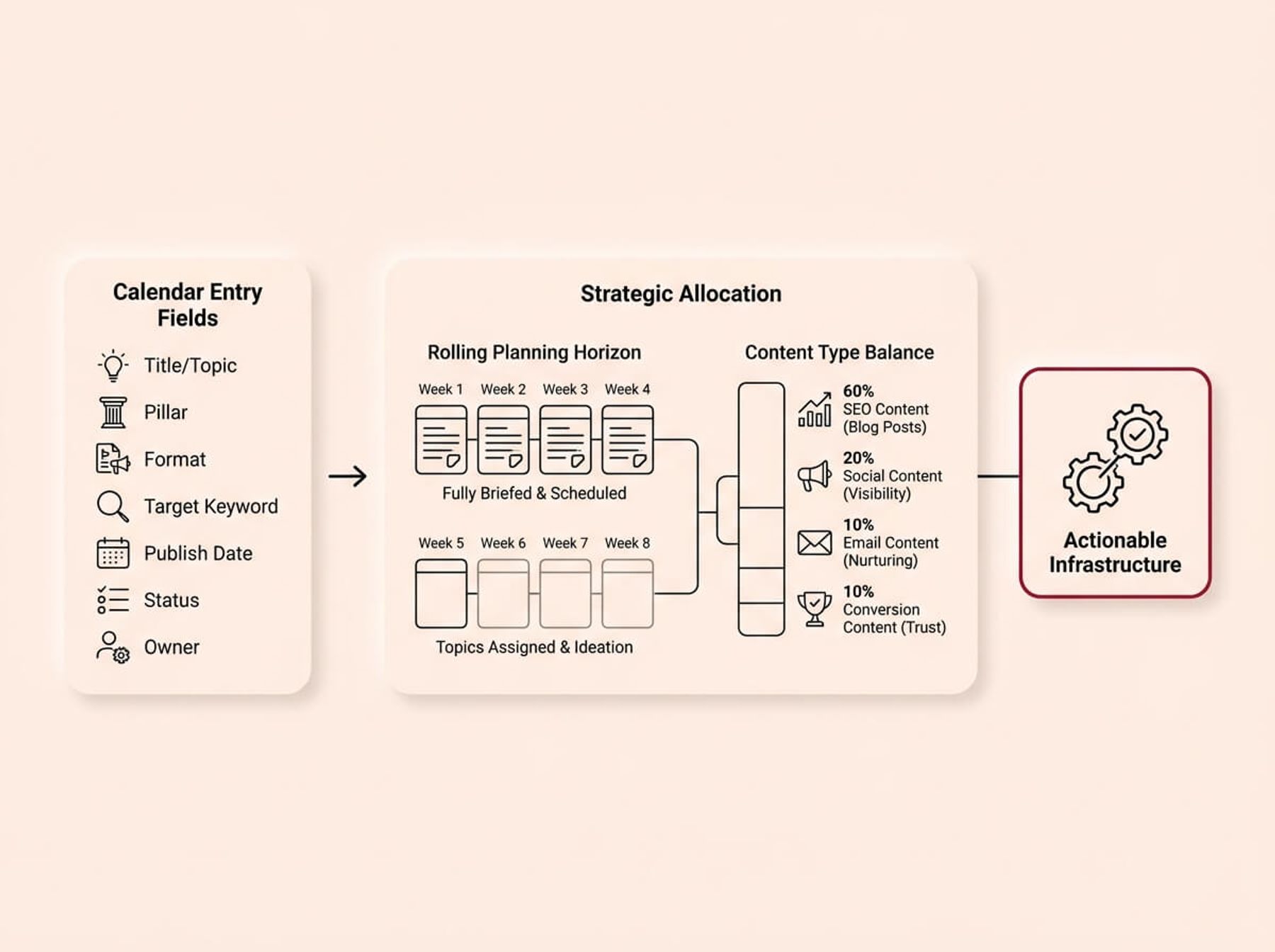 A conceptual infographic diagram on a cream background, rendered in a Soft UX neumorphic style with floating shadows. A horizontal flow diagram transforms a detailed list of mandatory content calendar fields (Title, Pillar, Format, Keyword, Date, Status, Owner, Planning Horizon) on the left into an organized "Strategic Allocation" system in the center. The central system visualizes a "Rolling Planning Horizon," showing Weeks 1-4 as finalized blocks leading to Weeks 5-8 as flexible topics assigned. Integrated with the timeline is a balanced segmented visualizer labeled "Content Type Balance" representing 60% SEO Content, 20% Social, 10% Email, and 10% Conversion, illustrating how specific content types map into the schedule to achieve the strategic mix. All paths converge into a final, crimson-accented card labeled "Actionable Infrastructure" on the right, visualising successful data-driven execution.