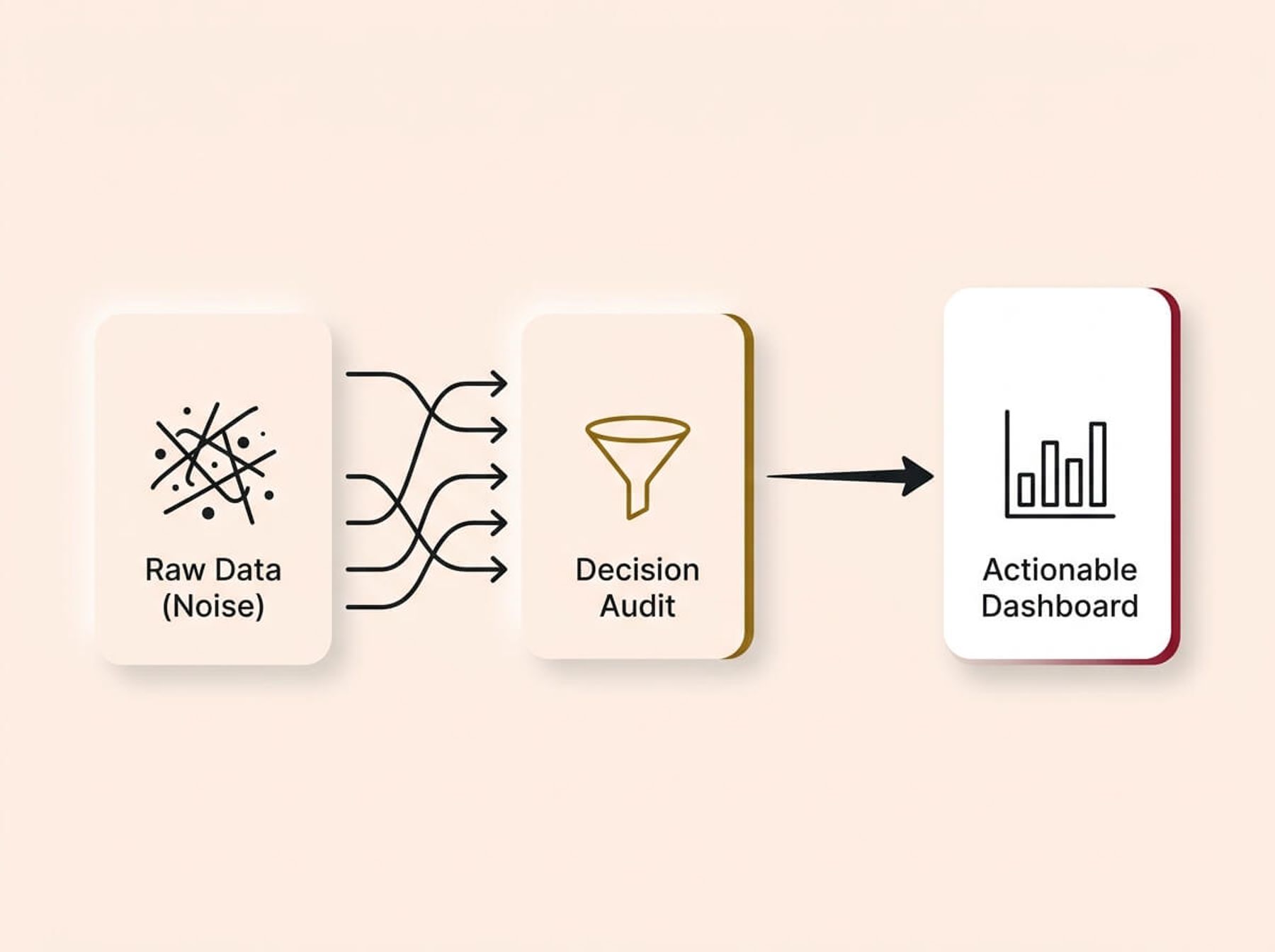 A conceptual infographic diagram on a cream background, rendered in a Soft UX neumorphic style with floating shadows. On the left, five vertically stacked cards representing data sources (CRM, Accounting, Website, Marketing, Projects) feature dark charcoal single-stroke icons. Lines from all five sources flow to the right, converging into a central "Automatic API" gateway card with a gold accent. A final arrow connects this gateway to a large "Live Dashboard" card on the right, accented in crimson. The design illustrates automated data aggregation.