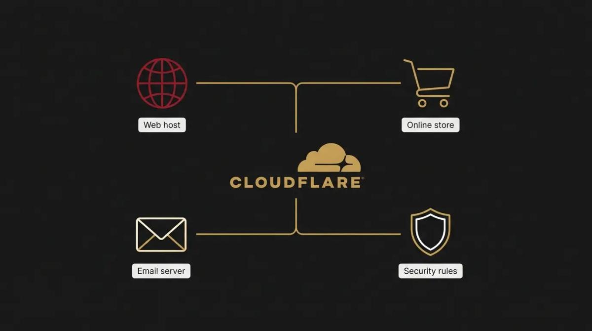 a diagram of Cloudflare connected to a Web host, Online store, Email server, and Security rules.