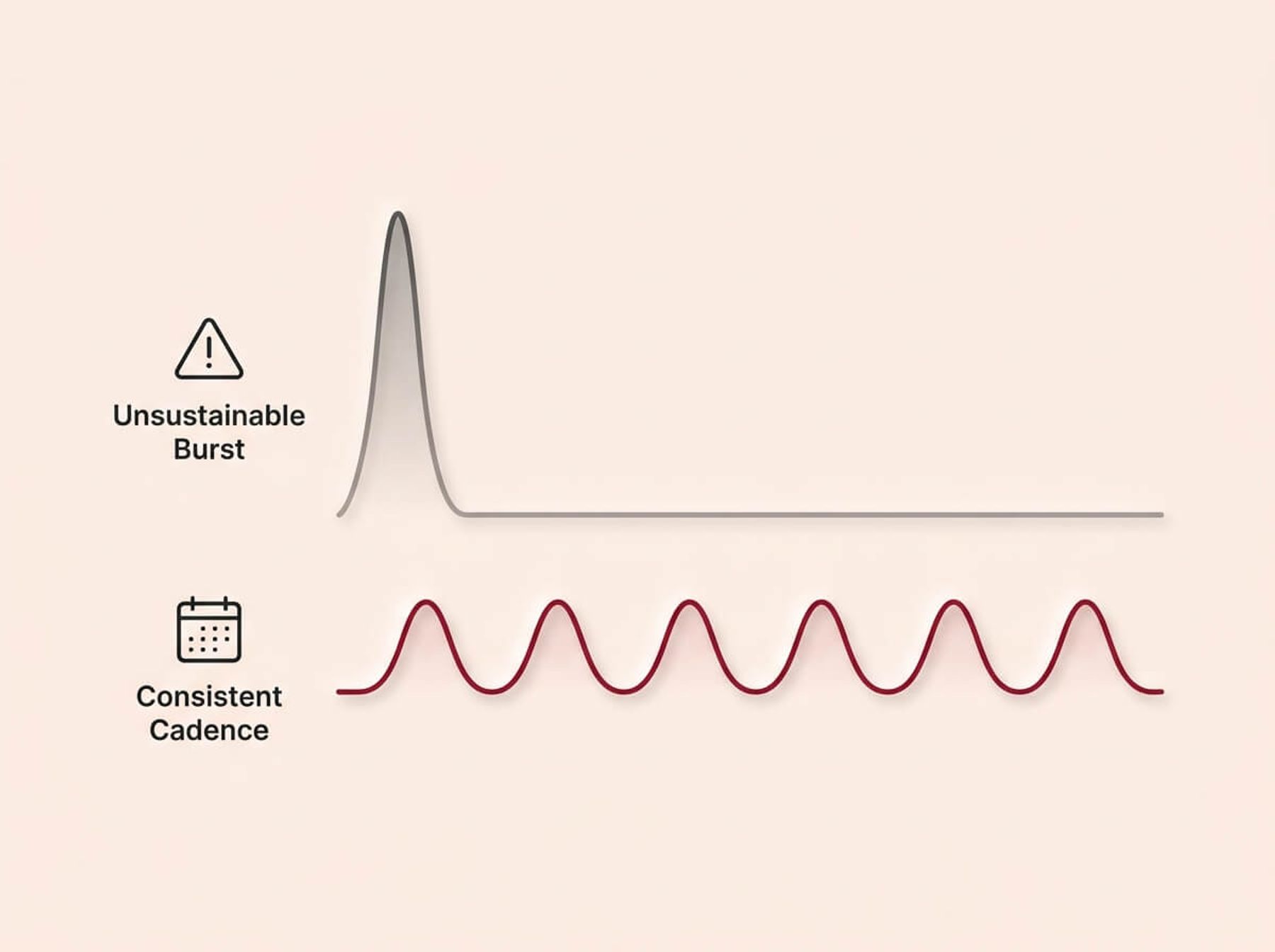 A conceptual infographic diagram on a cream background, rendered in a Soft UX neumorphic style with floating shadows. A horizontal graph compares two publishing cadences over time. The top, faded charcoal line labeled "Unsustainable Burst" shows a massive initial spike that immediately drops to zero. The bottom line labeled "Consistent Cadence" shows a steady, repeating rhythm and features a crimson accent. The design visually illustrates that steady, maintainable output is better than an initial heroic effort that quickly burns out.
