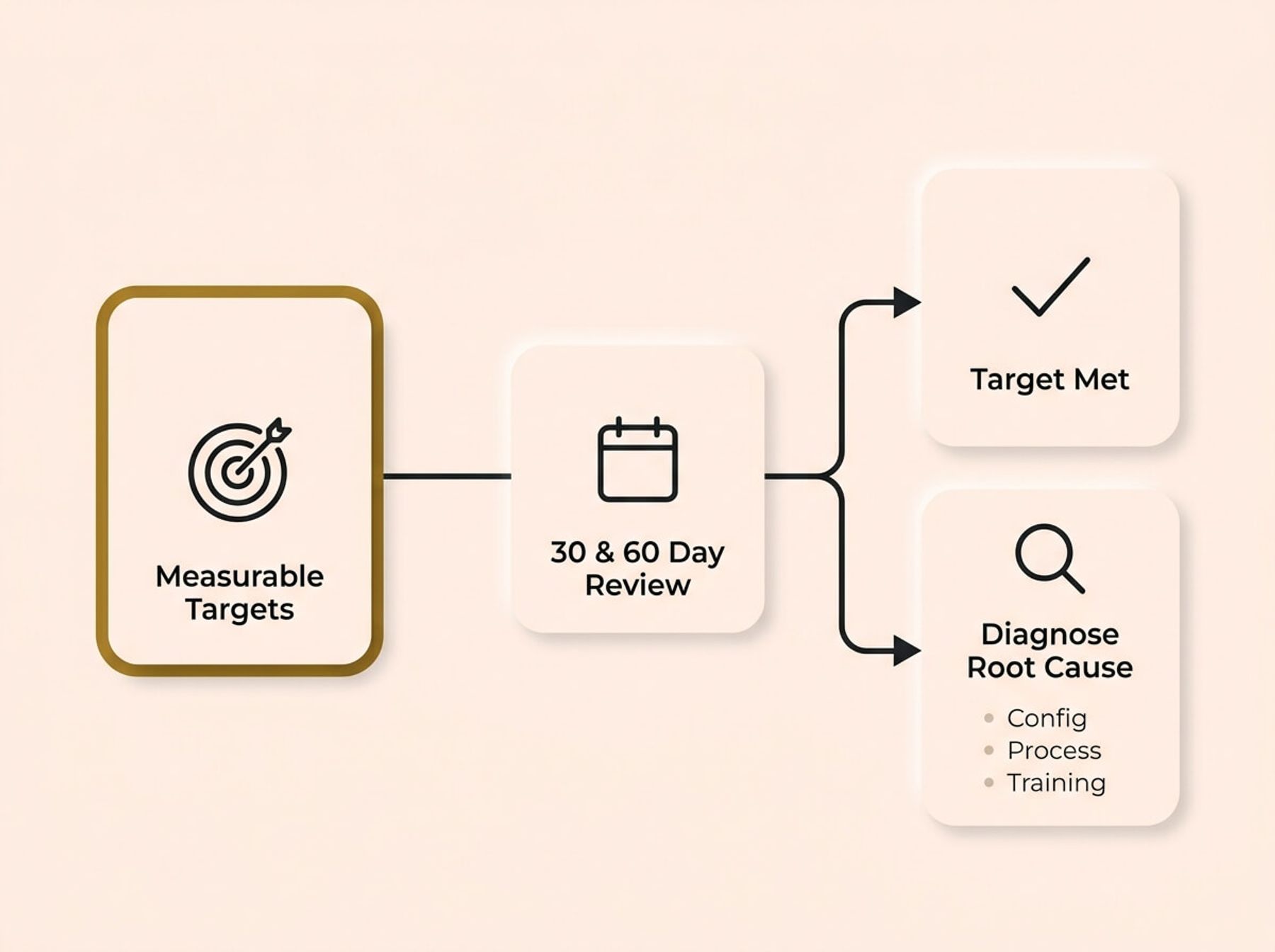 A conceptual infographic diagram on a cream background, rendered in a Soft UX neumorphic style with floating shadows. A horizontal flow begins on the left with a 'Measurable Targets' card accented in muted gold. This connects to a central '30 & 60 Day Review' card. The flow then diverges into two outcomes on the right: a 'Target Met' card and a 'Diagnose Root Cause' card. The design visually represents the necessity of setting goals upfront and actively investigating misses rather than assuming the training failed.