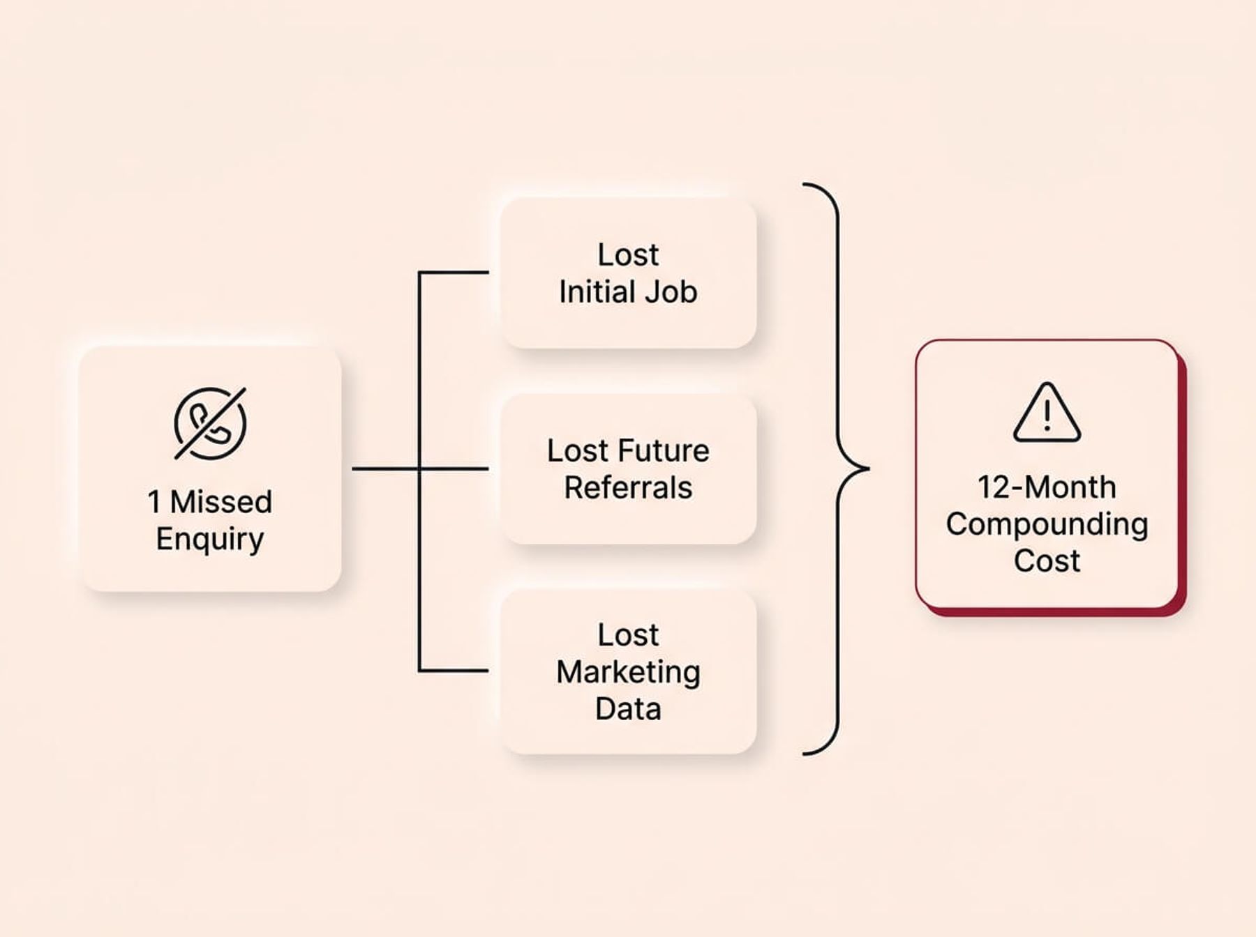 A conceptual infographic diagram on a cream background, rendered in a Soft UX neumorphic style with floating shadows. On the left, a single card labeled '1 Missed Enquiry' branches out to three vertically stacked cards on the right: 'Lost Initial Job', 'Lost Future Referrals', and 'Lost Marketing Data'. A bracket encompasses these three outcomes, pointing to a final, crimson-accented card on the far right labeled '12-Month Compounding Cost'. The design visually dissects the true, long-term financial impact of a single lost lead.