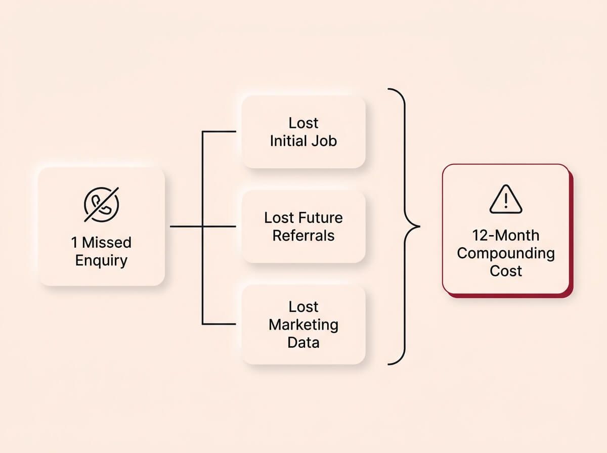 A conceptual infographic diagram on a cream background, rendered in a Soft UX neumorphic style with floating shadows. On the left, a single card labeled '1 Missed Enquiry' branches out to three vertically stacked cards on the right: 'Lost Initial Job', 'Lost Future Referrals', and 'Lost Marketing Data'. A bracket encompasses these three outcomes, pointing to a final, crimson-accented card on the far right labeled '12-Month Compounding Cost'. The design visually dissects the true, long-term financial impact of a single lost lead.