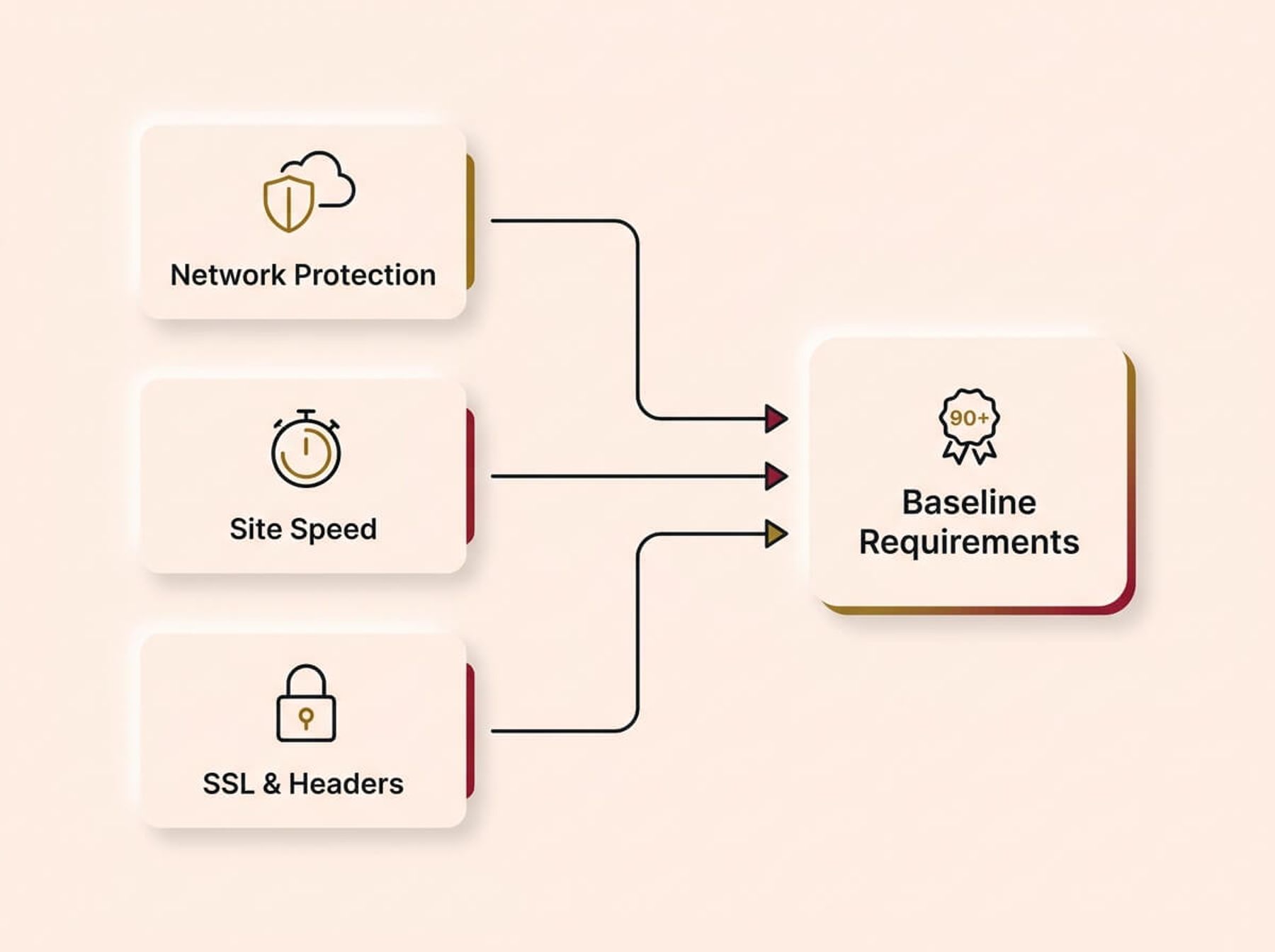 A converging flowchart on a cream background illustrating three baseline website requirements. Three input cards labeled "Network Protection", "Site Speed", and "SSL & Headers" flow into a single primary card labeled "Baseline Requirements".