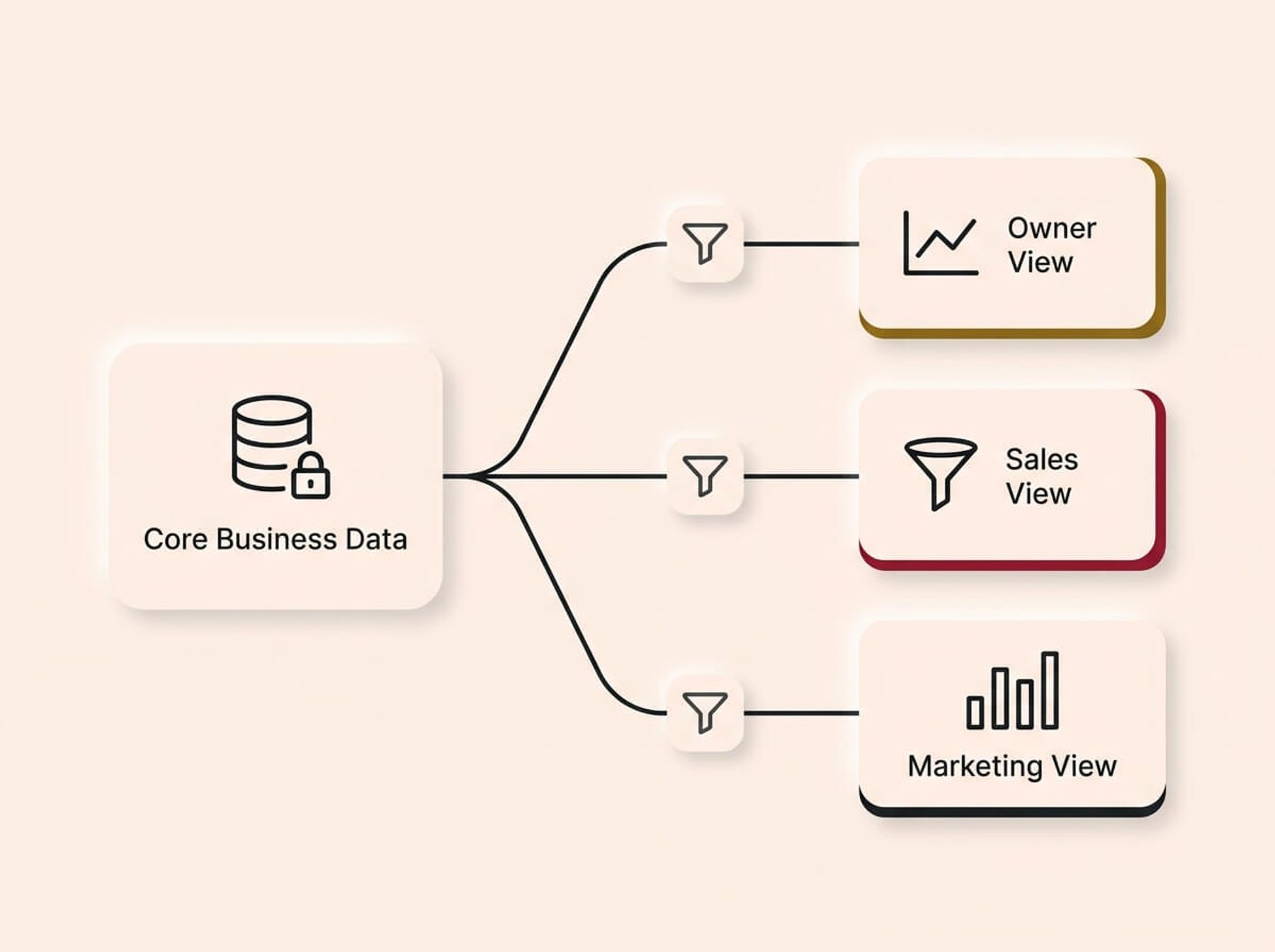 A conceptual infographic diagram on a cream background, rendered in a Soft UX neumorphic style with floating shadows. On the left, a single card labeled "Core Business Data" features a database and padlock icon. Lines branch out from this secure source, passing through filter icons, and diverge into three distinct cards stacked vertically on the right: an "Owner View" card with a gold accent, a "Sales View" card with a crimson accent, and a monochrome "Marketing View" card. The design illustrates secure, role-specific data routing.