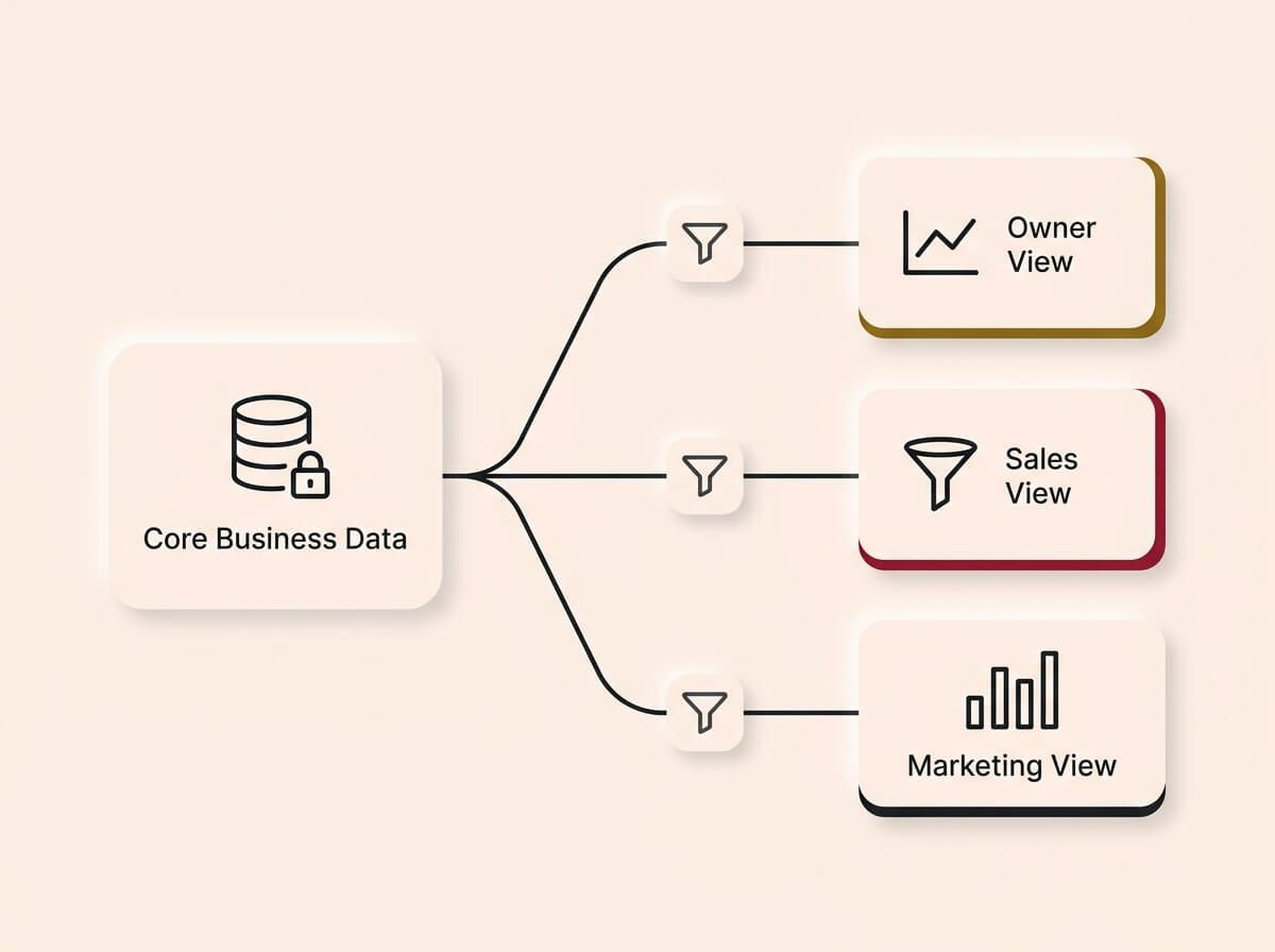 A conceptual infographic diagram on a cream background, rendered in a Soft UX neumorphic style with floating shadows. On the left, a single card labeled "Core Business Data" features a database and padlock icon. Lines branch out from this secure source, passing through filter icons, and diverge into three distinct cards stacked vertically on the right: an "Owner View" card with a gold accent, a "Sales View" card with a crimson accent, and a monochrome "Marketing View" card. The design illustrates secure, role-specific data routing.