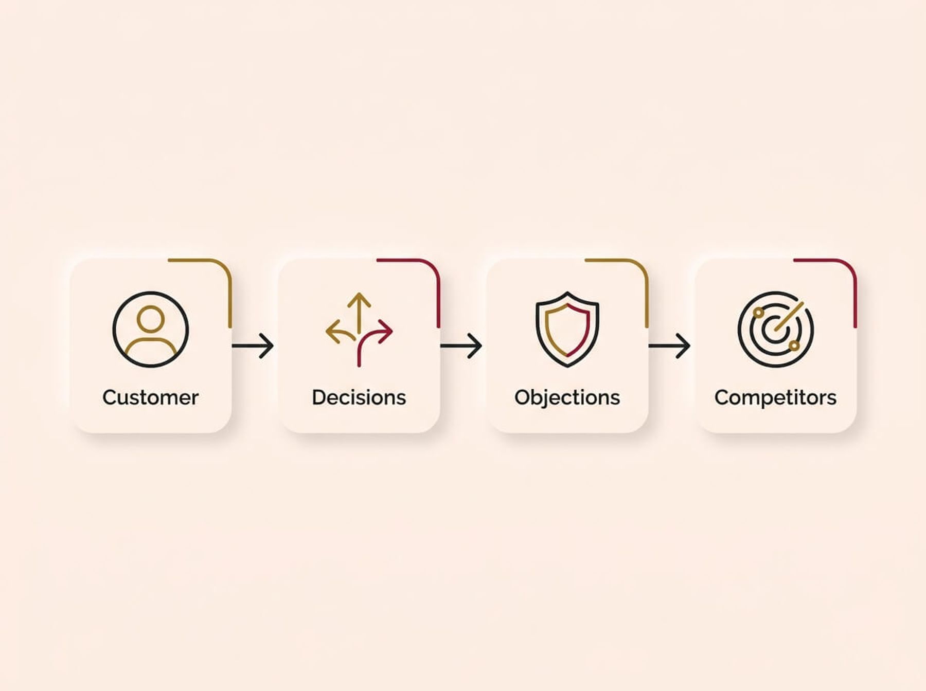 Linear flowchart mapping the four stages of a structured discovery session, Customer, Decisions, Objections, and Competitors, using minimalist single-stroke icons on a cream background.