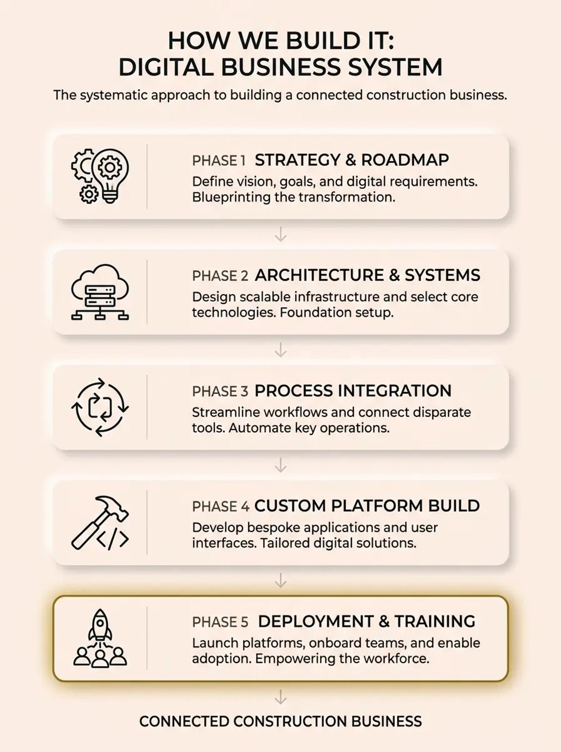 Five vertical steps outlining the digital transformation process for builders.