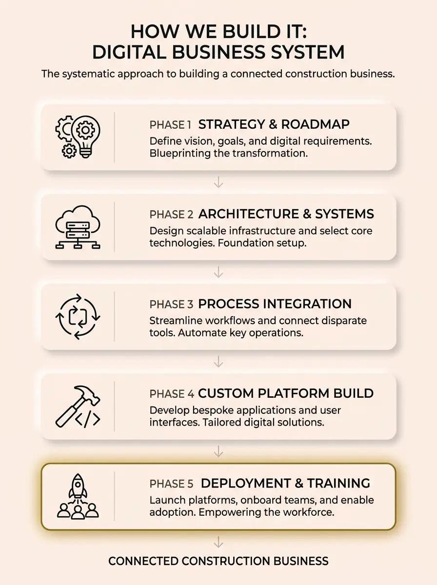 Five vertical steps outlining the digital transformation process for builders.