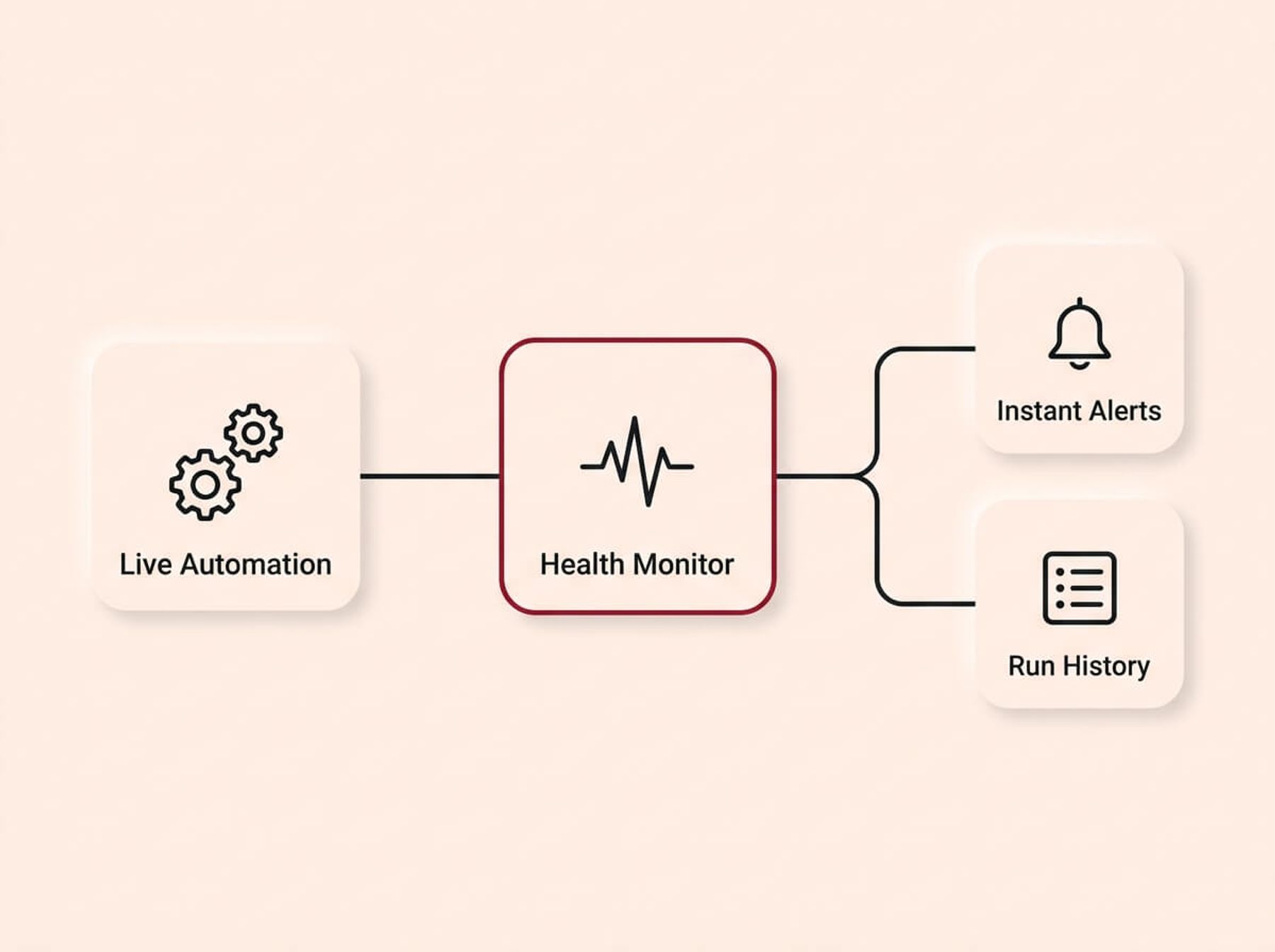 A conceptual infographic diagram on a cream background, rendered in a Soft UX neumorphic style with floating shadows. A horizontal flow begins with a 'Live Automation' card on the left, connecting to a central 'Health Monitor' card accented in crimson. The flow then branches to two stacked cards on the right labeled 'Instant Alerts' and 'Run History'. The design visually represents the transition from set-and-forget automation to actively monitored infrastructure.