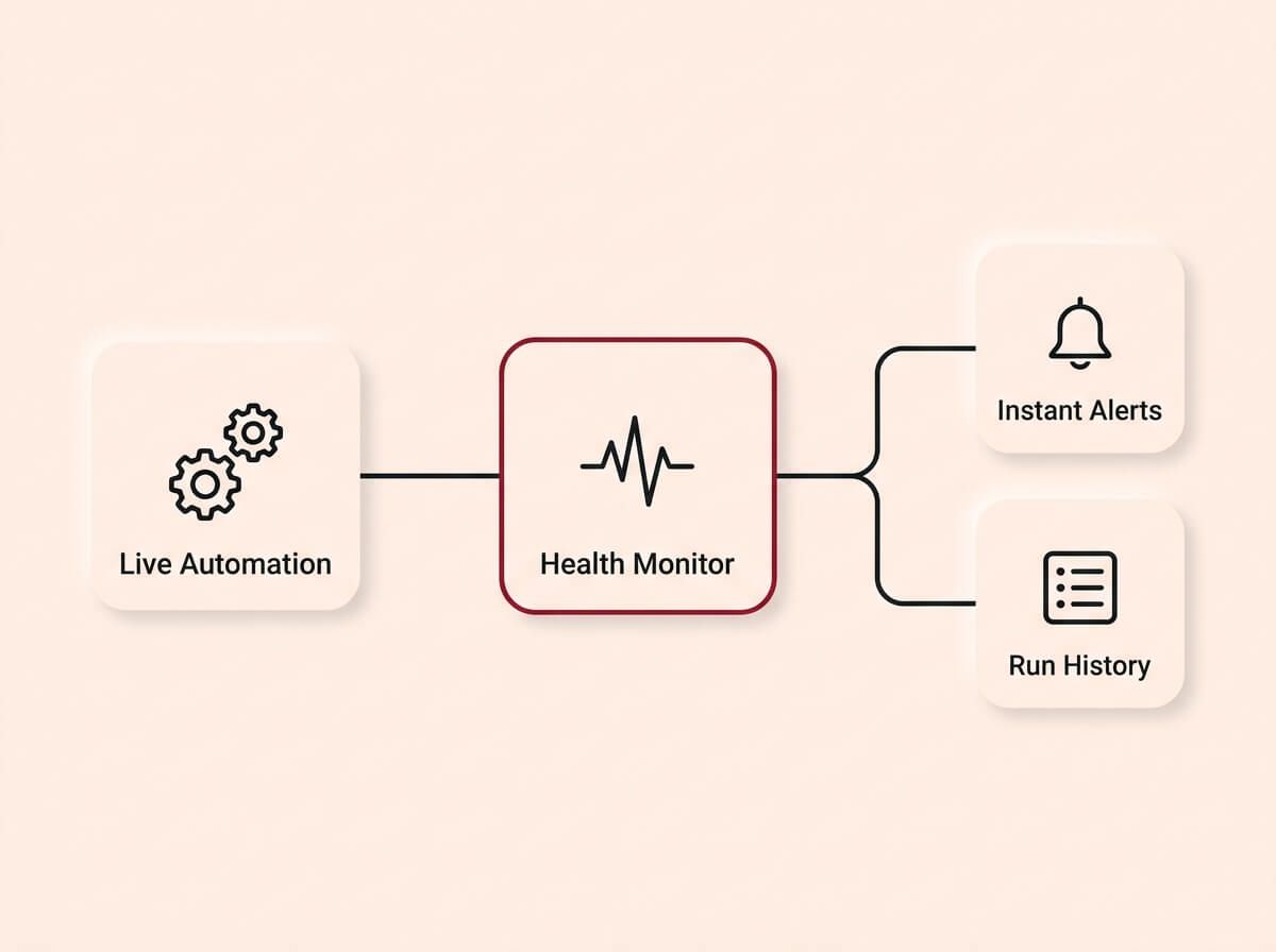 A conceptual infographic diagram on a cream background, rendered in a Soft UX neumorphic style with floating shadows. A horizontal flow begins with a 'Live Automation' card on the left, connecting to a central 'Health Monitor' card accented in crimson. The flow then branches to two stacked cards on the right labeled 'Instant Alerts' and 'Run History'. The design visually represents the transition from set-and-forget automation to actively monitored infrastructure.