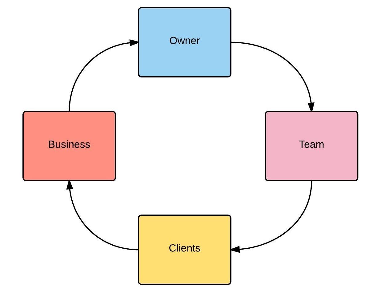 Cycle of Business -