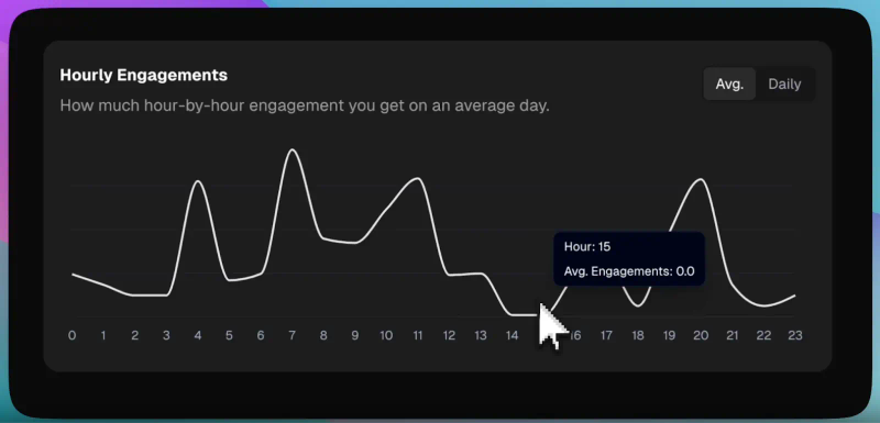 BlackTwist hourly engagements analytics chart showing average engagement by hour with an interactive tooltip.