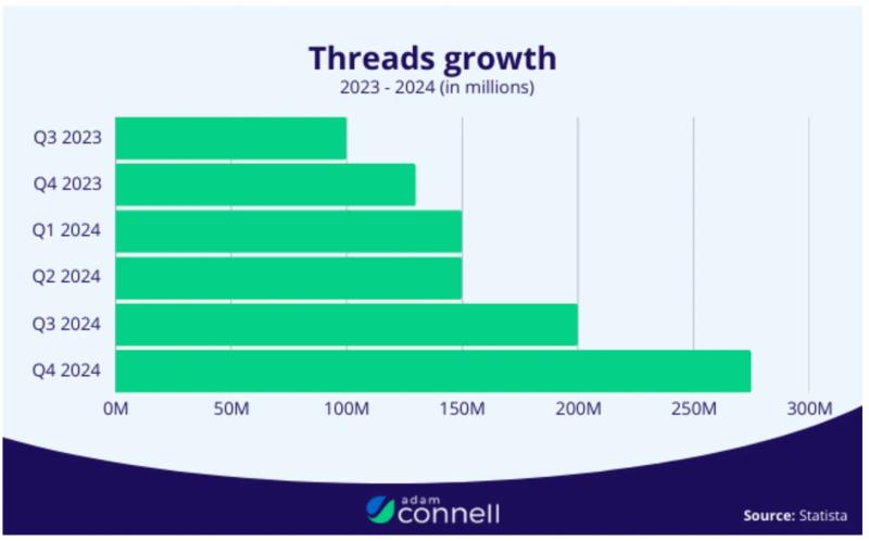 Bar chart showing Threads growth from Q3 2023 to Q4 2024, rising from under 100M users to nearly 275M.