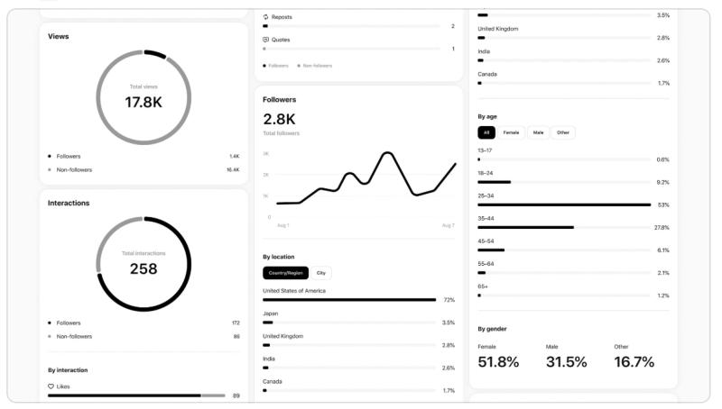 Threads analytics dashboard visualizing social media performance metrics and demographic breakdown for followers.