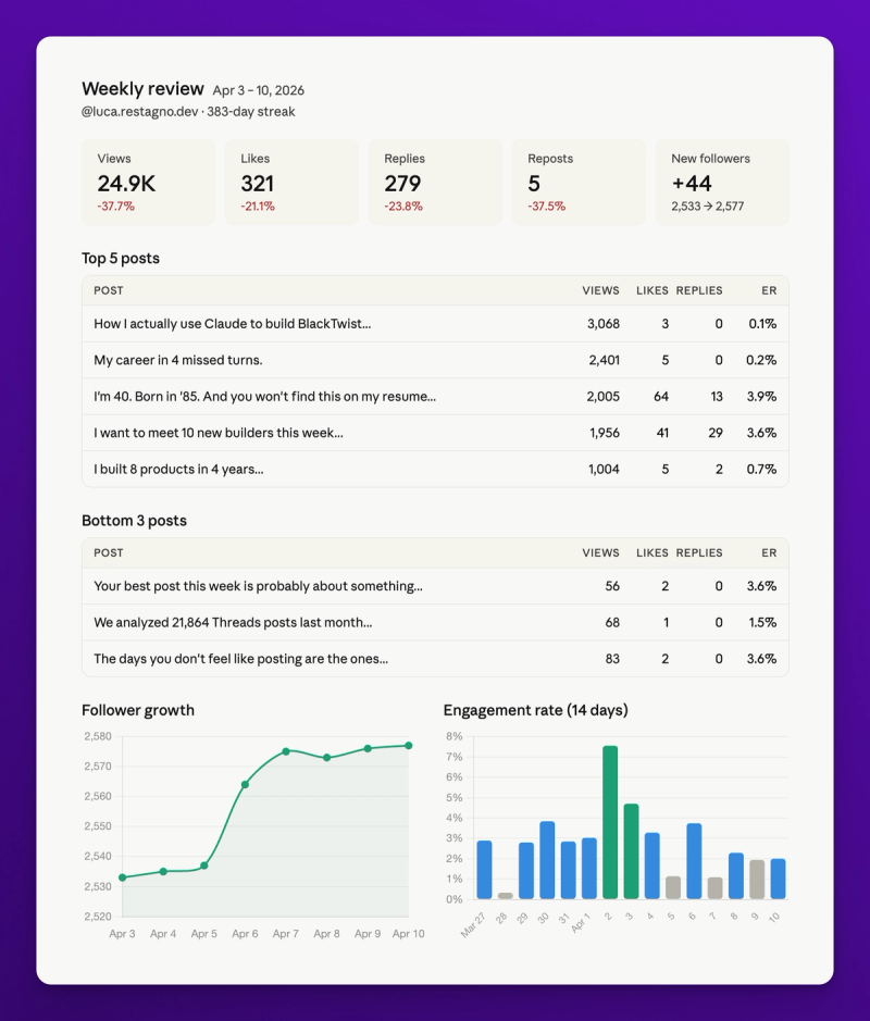 Claude creates a dashboard with interactive charts