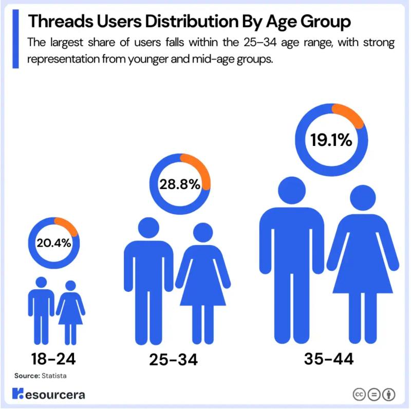 Infographic titled “Threads Users Distribution By Age Group” showing three age groups with blue human icons and donut charts.