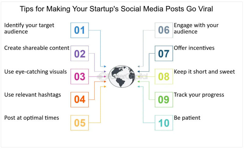 Infographic listing 10 tips for making startup social media posts go viral, including audience targeting, visuals, hashtags, and engagement.