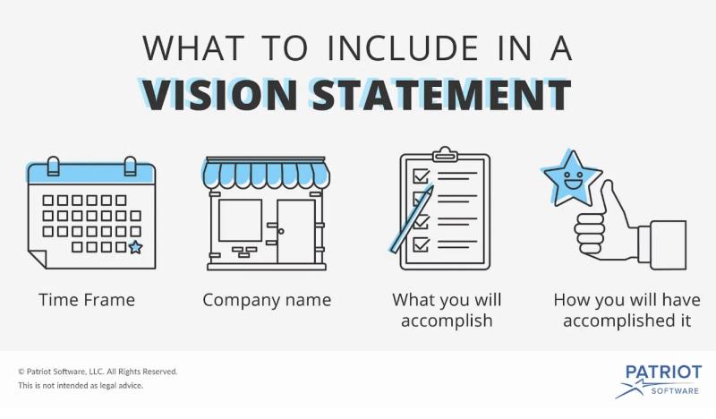 Infographic titled What to Include in a Vision Statement with four elements: time frame, company name, goals, and achievements.