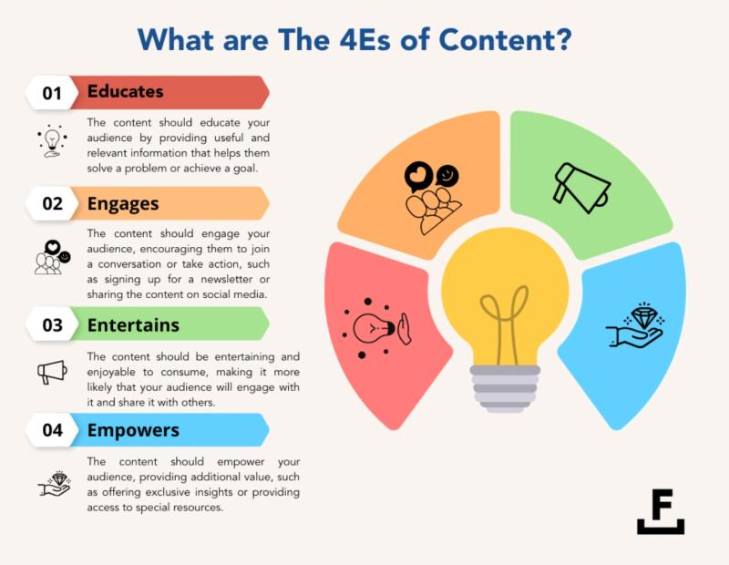 Infographic of the 4Es of content marketing: Educates, Engages, Entertains, and Empowers to inform, connect, delight, and inspire audiences.