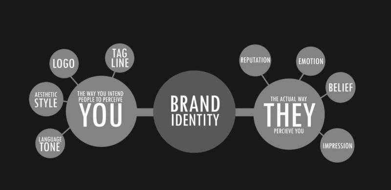Infographic on brand identity showing the difference between how brand intend people to perceive them and how they're actually perceived.