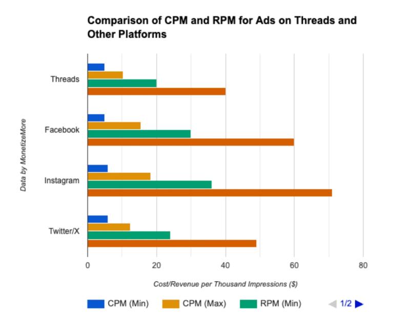 Graph showing cost and revenue per thousand impressions across social media platforms, including Threads and Instagram.