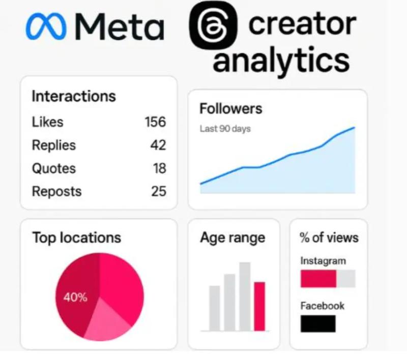 Meta’s creator tools (Insights) analytics dashboard showing interactions, follower growth, and audience demographics.