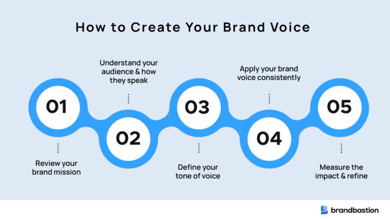 Infographic titled How to Create Your Brand Voice with five steps: mission, audience, tone, consistency, and refine.
