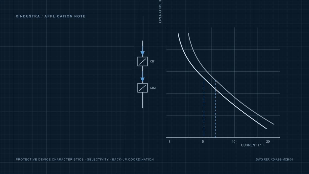 ABB S200 trip curves and coordination guide with B, C and D magnetic operating bands