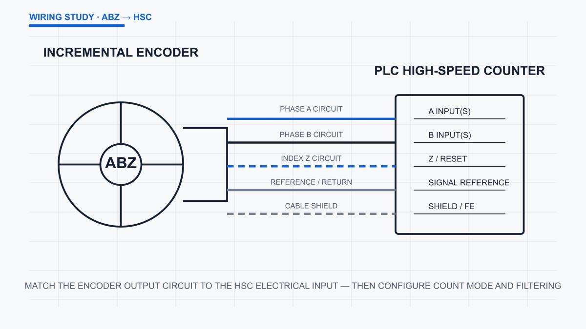 Engineering diagram of an incremental ABZ encoder connected to a PLC high-speed counter