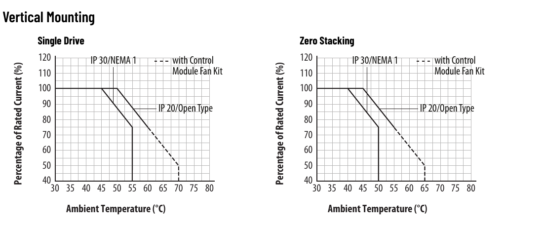PowerFlex 520-series vertical-mount current derating curves for separate drives and zero stacking