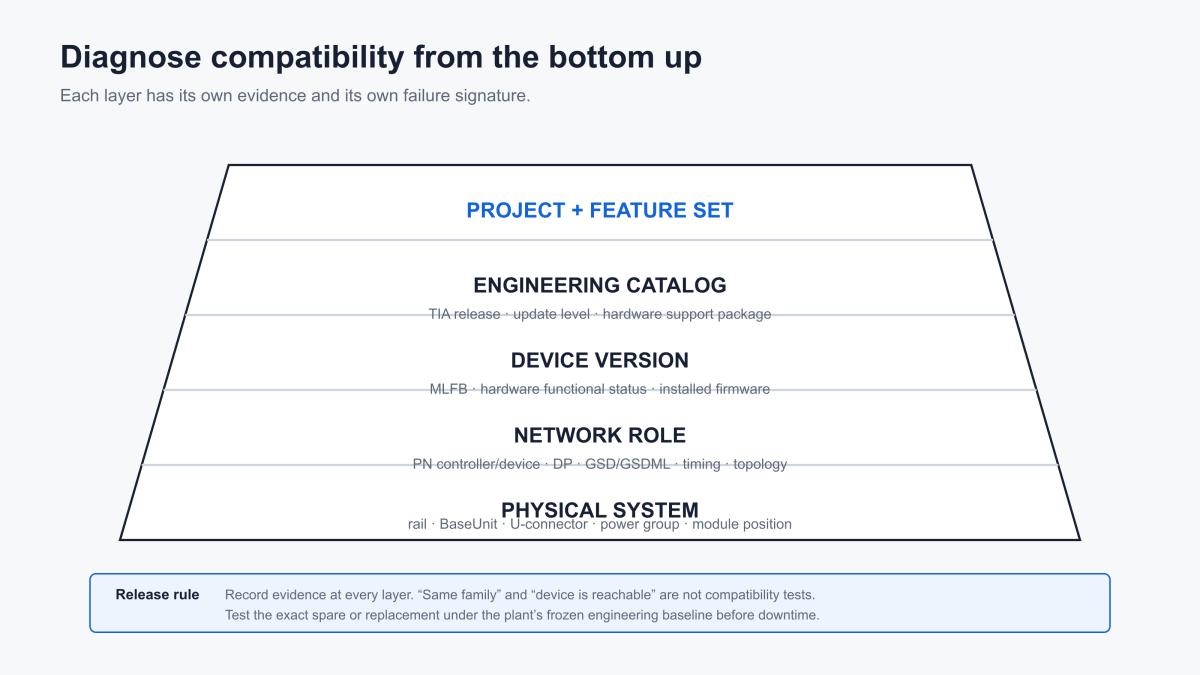 Layered engineering diagram showing physical system, network role, device version, engineering catalog and project feature set for S7-1500 compatibility
