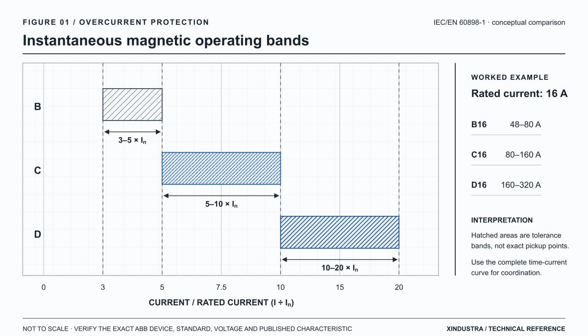 Comparison of IEC/EN 60898-1 magnetic operating bands: B above 3 to 5 times rated current, C above 5 to 10 times, and D above 10 to 20 times, with corresponding current ranges for a 16 amp breaker