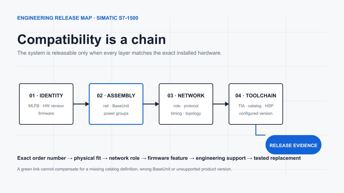 SIMATIC S7-1500 compatibility chain from exact device identity through engineering release evidence