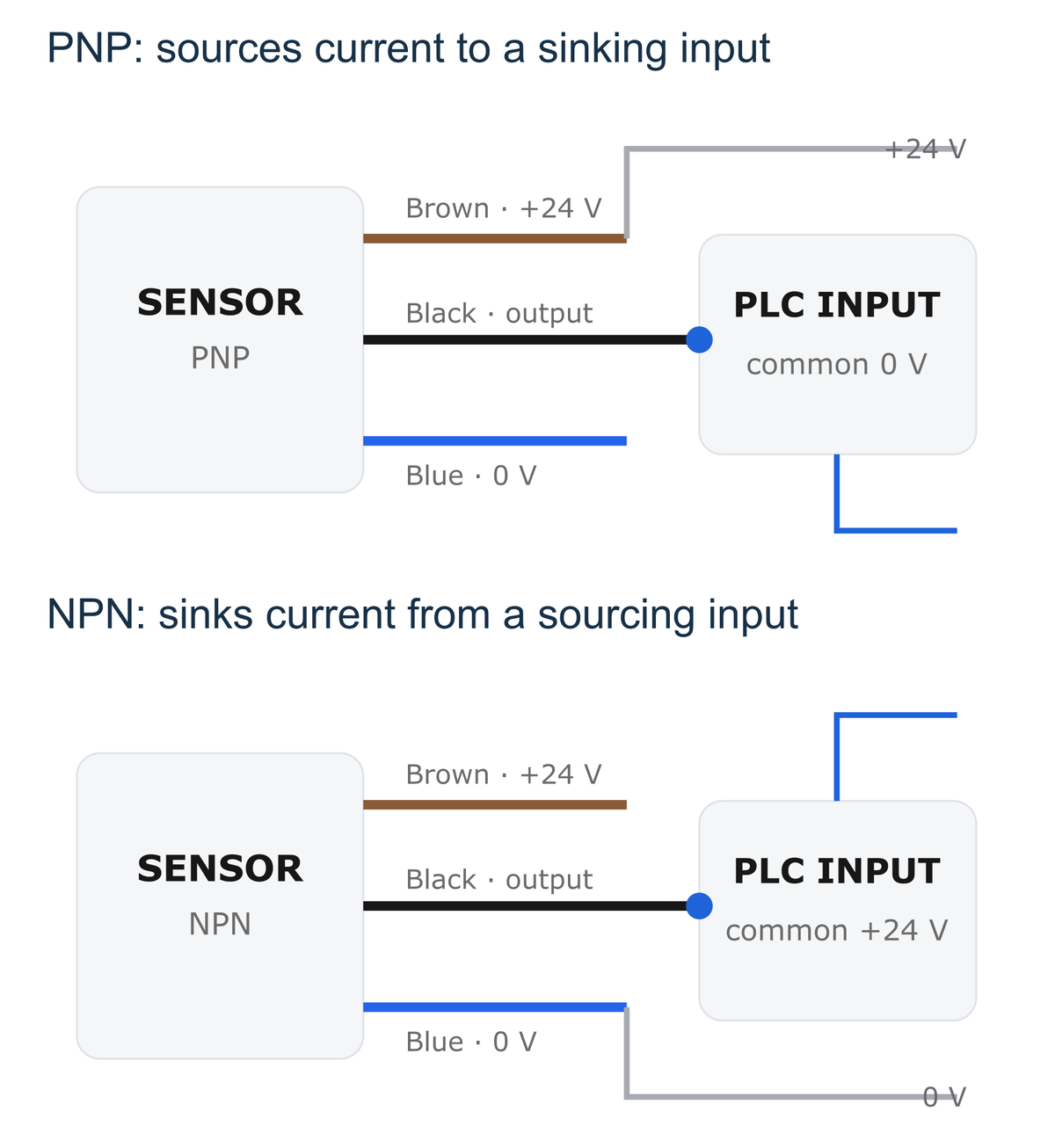 Conceptual PNP sourcing and NPN sinking sensor connections to compatible PLC inputs, preserved from the former Xindustra wiring component.