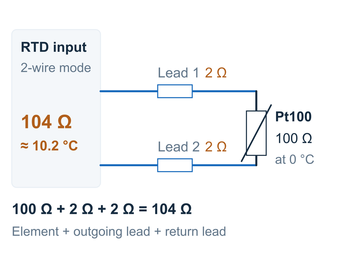 Two-wire RTD circuit with a 100 ohm Pt100 and two 2 ohm leads in series; the input sees 104 ohms and interprets about 10.2 degrees Celsius.