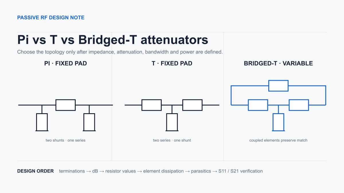 Engineering comparison schematics for Pi T and Bridged-T RF attenuator topologies