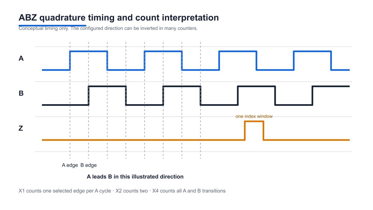 Timing diagram showing quadrature A and B signals, an index Z window and the edge transitions used by x1, x2 and x4 counting