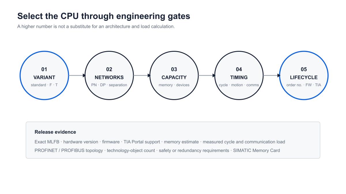 Five engineering gates for selecting a SIMATIC S7-1500 CPU: variant, networks, capacity, timing and lifecycle