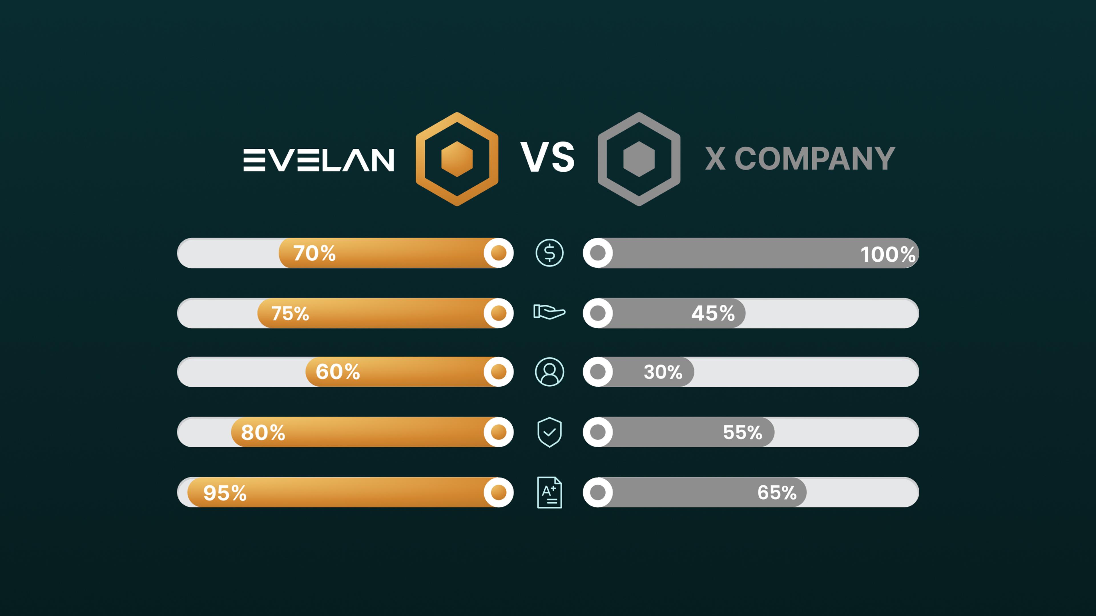 Infografik mit horizontalen Vergleichsbalken: Evelan (orange) gegenüber X Company (grau) mit fünf Metriken und Prozentwerten (links: 70%, 75%, 60%, 80%, 95%; rechts: 100%, 45%, 30%, 55%, 65%), zentrale Icons für Geld, Hand, Nutzer, Schutz und Dokument, Markenlogos oben auf dunklem Hintergrund.