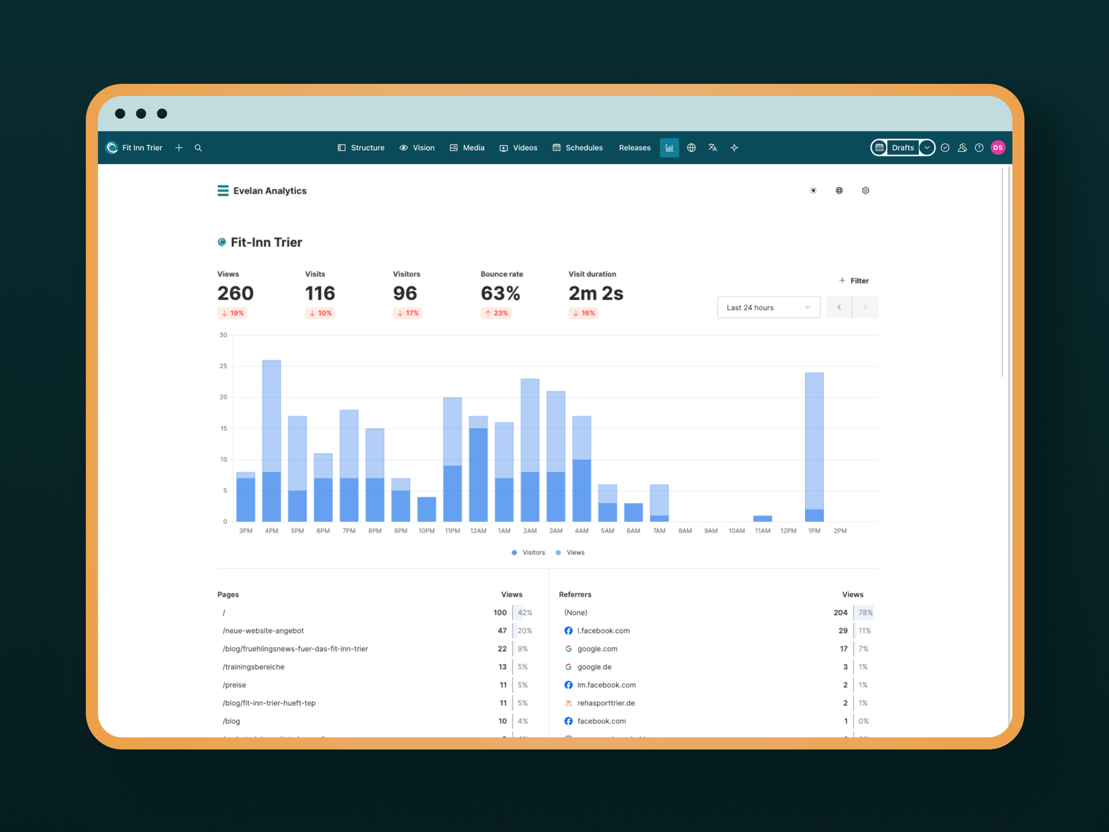 Screenshot des Evelan Analytics Dashboards mit Besucher- und Seitenaufrufstatistiken für Fit-Inn Trier