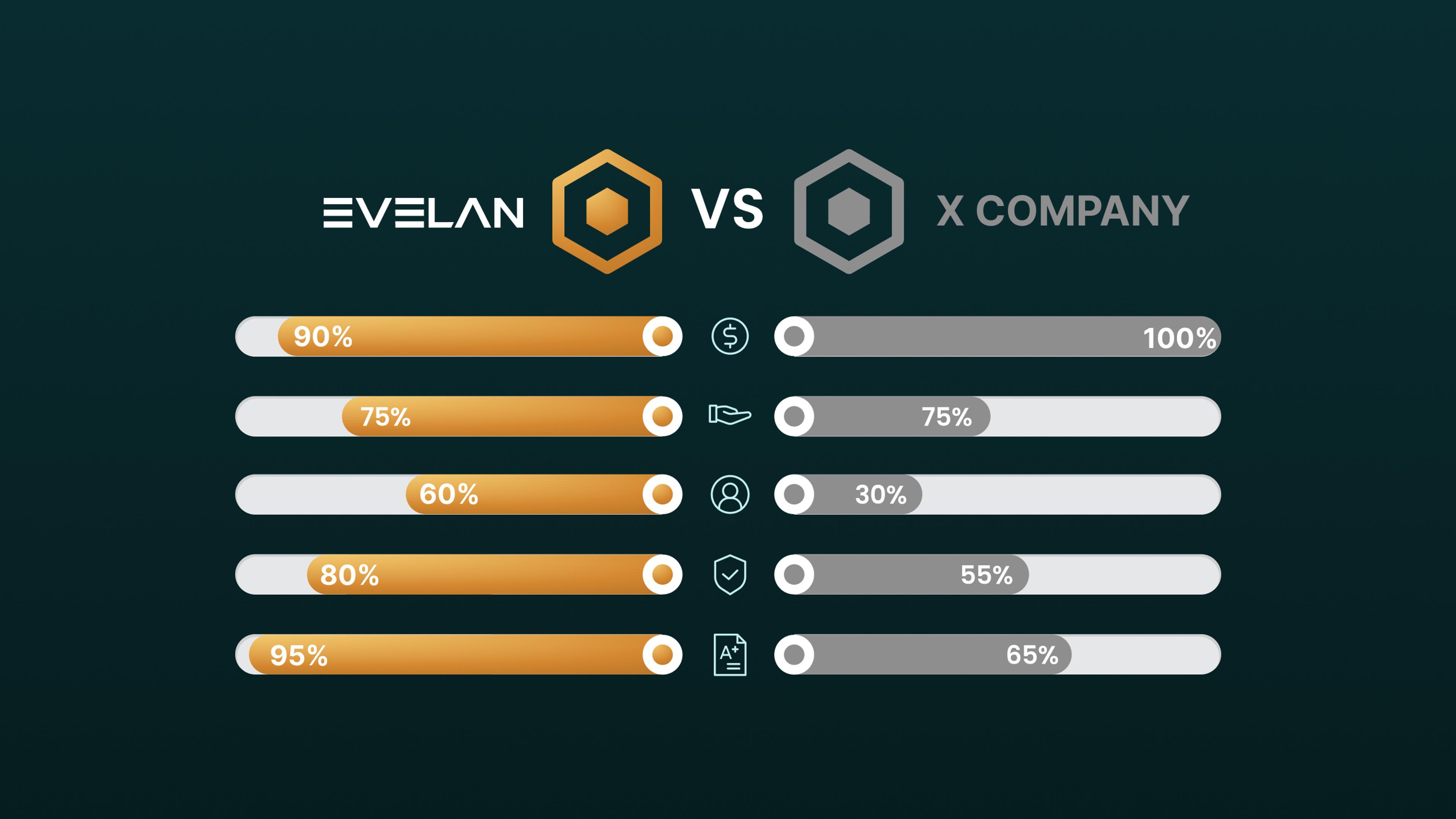 Infografik zeigt einen seitlichen Balkenvergleich zwischen EVELAN (goldene Balken) und X Company (graue Balken) mit fünf Bewertungsmetriken und Icons in der Mitte.