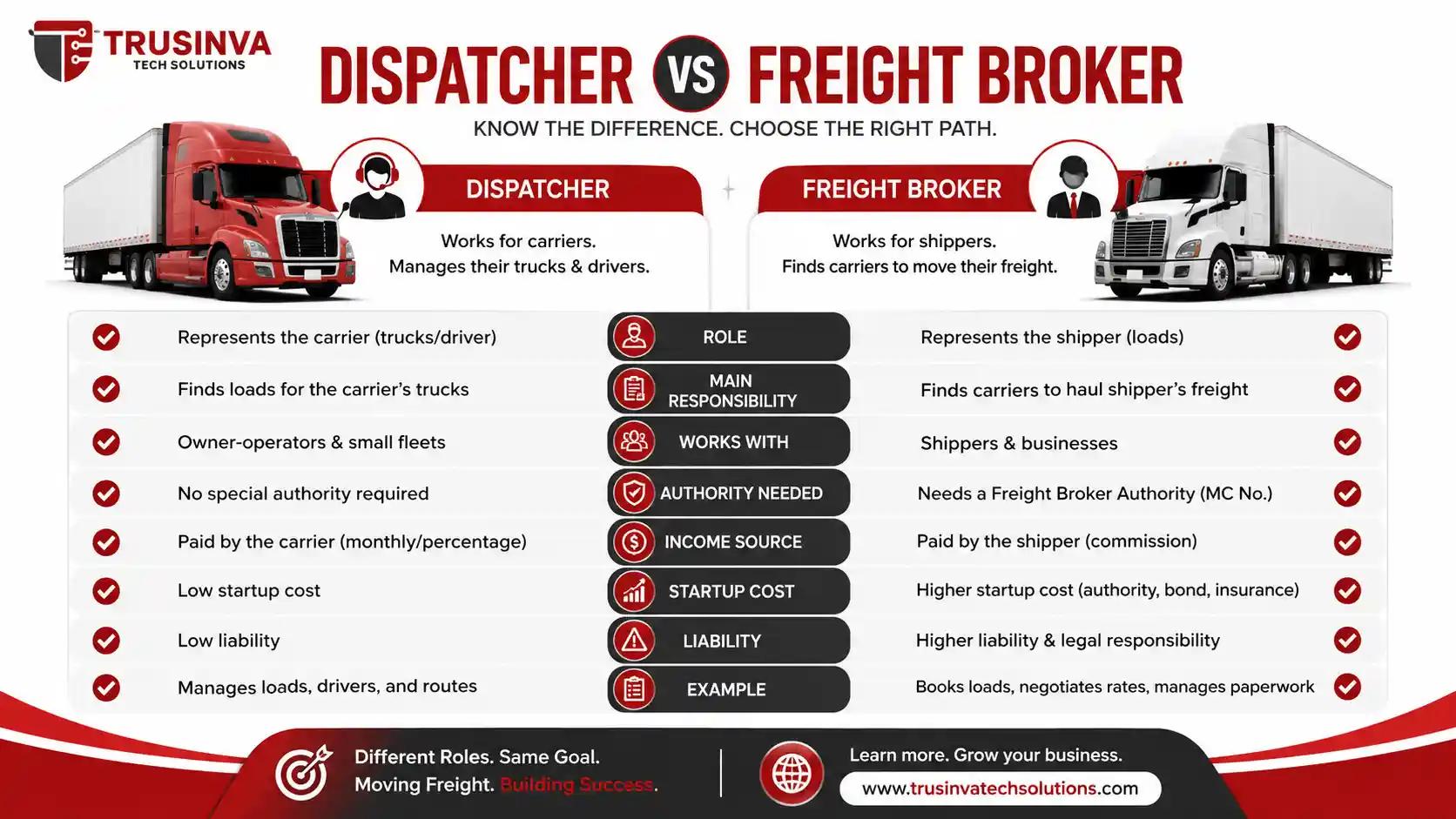 Truck dispatcher vs freight broker comparison showing licensing, authority, and surety bond requirements in the USA