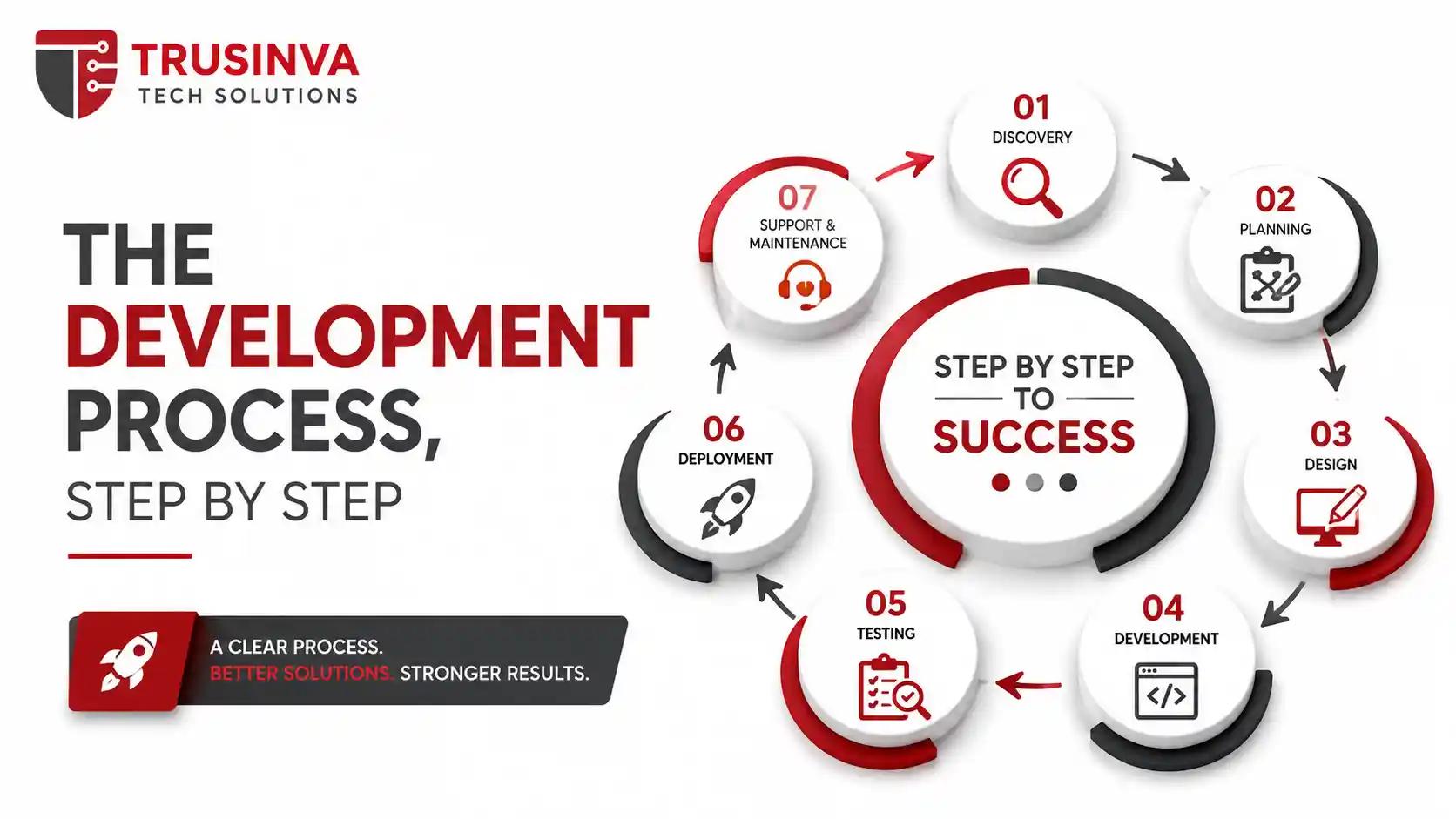 "Step-by-step custom software development process infographic for USA businesses."