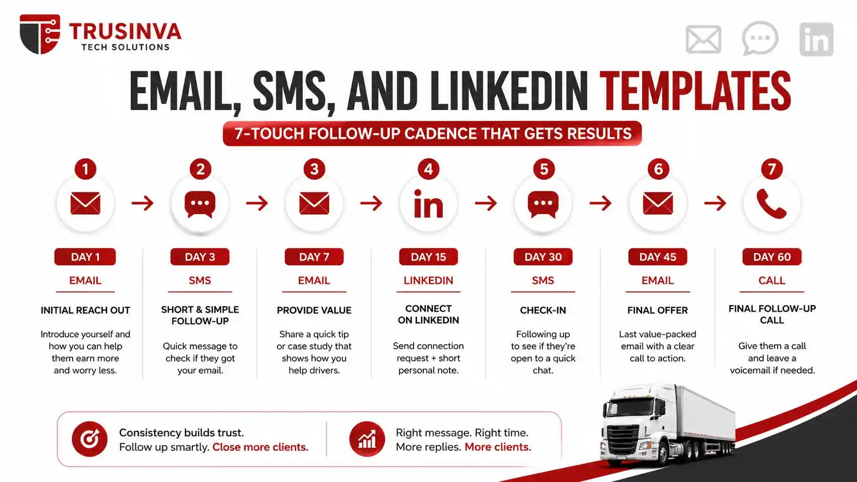 Seven-touch follow-up cadence for truck dispatching client outreach