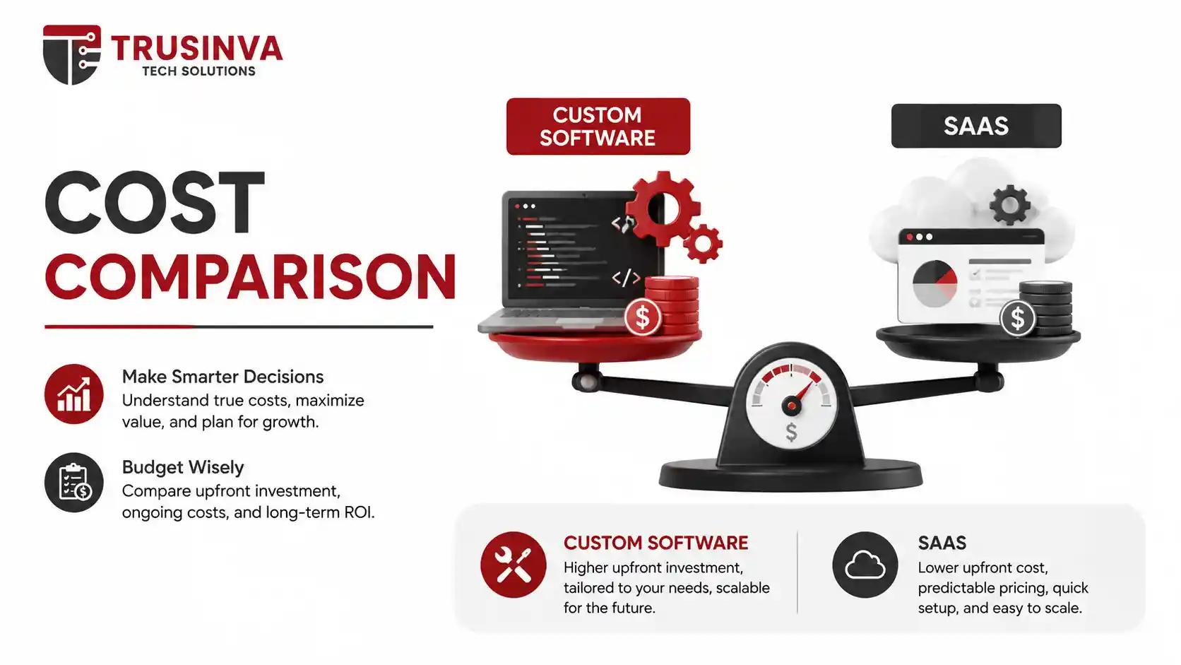 Compare the true costs of Custom Software and SaaS to make smarter business decisions.