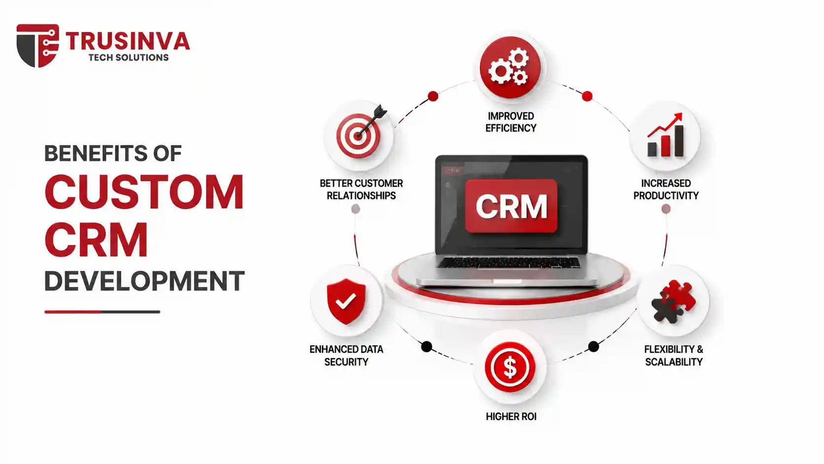 Benefits of custom CRM development showing improved efficiency, customer relationships, productivity, data security, scalability, and higher ROI.