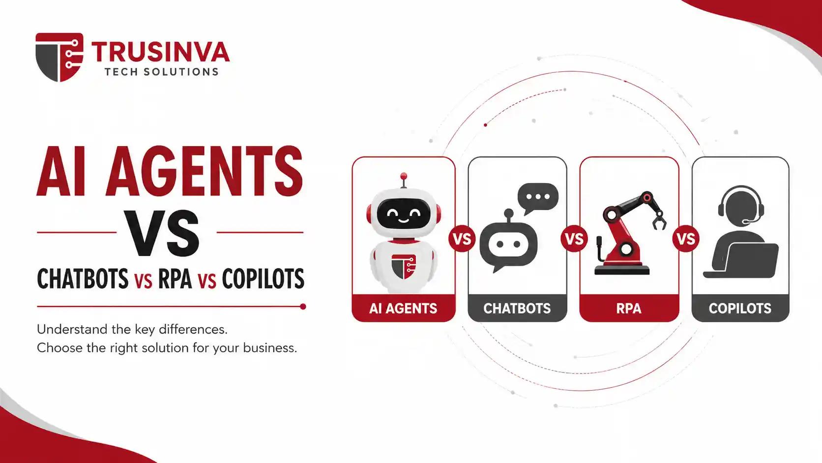 Comparison chart of AI agents versus RPA chatbots and copilots for business automation